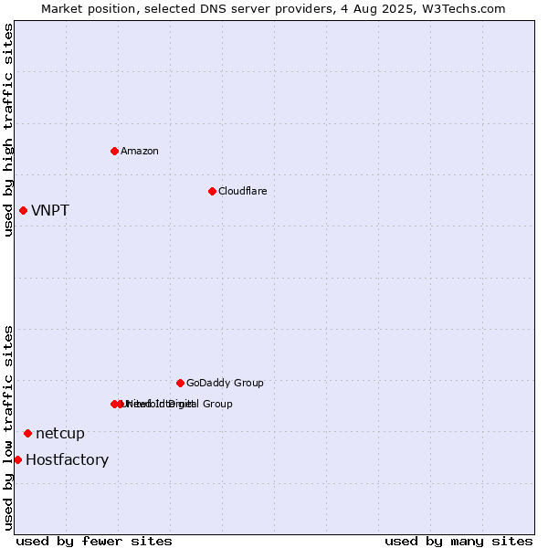 Market position of netcup vs. VNPT vs. Hostfactory
