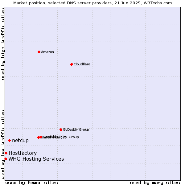 Market position of netcup vs. Hostfactory vs. WHG Hosting Services