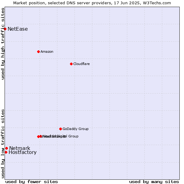 Market position of Netmark vs. Hostfactory vs. NetEase