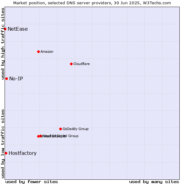 Market position of No-IP vs. Hostfactory vs. NetEase