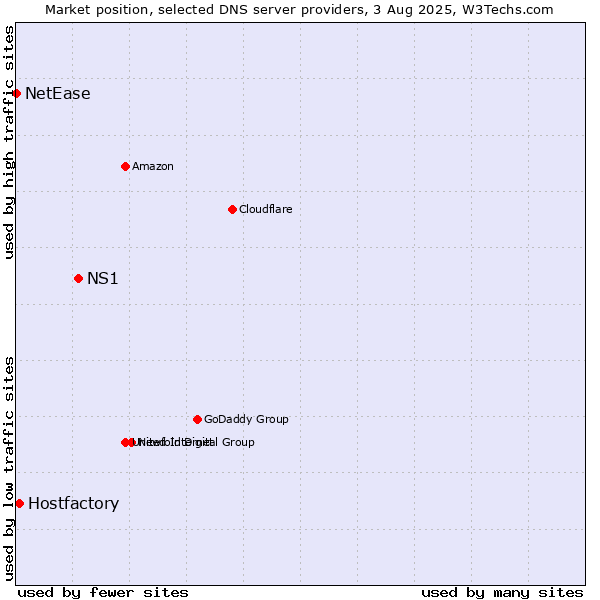 Market position of NS1 vs. Hostfactory vs. NetEase