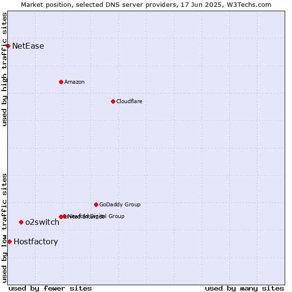 Market position of o2switch vs. Hostfactory vs. NetEase