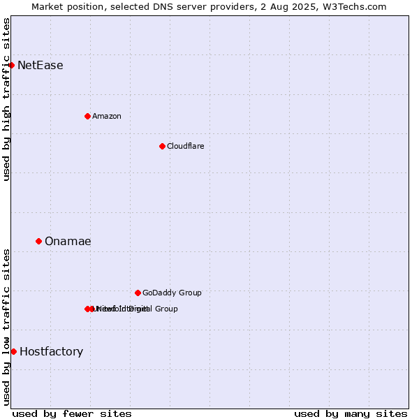 Market position of Onamae vs. Hostfactory vs. NetEase