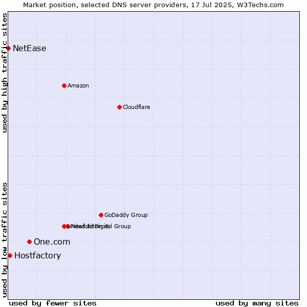 Market position of One.com vs. Hostfactory vs. NetEase