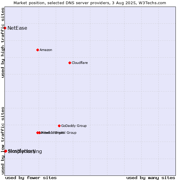 Market position of Hostfactory vs. Simplyhosting vs. NetEase