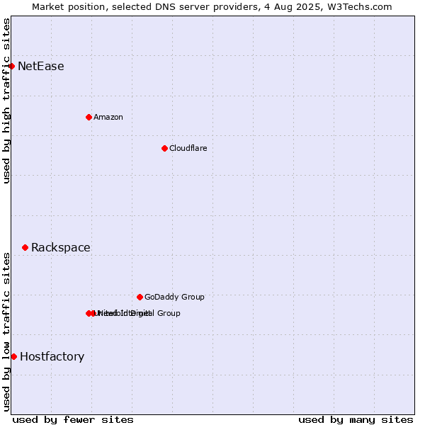 Market position of Rackspace vs. Hostfactory vs. NetEase