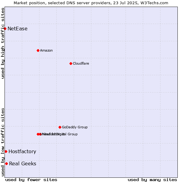 Market position of Real Geeks vs. Hostfactory vs. NetEase