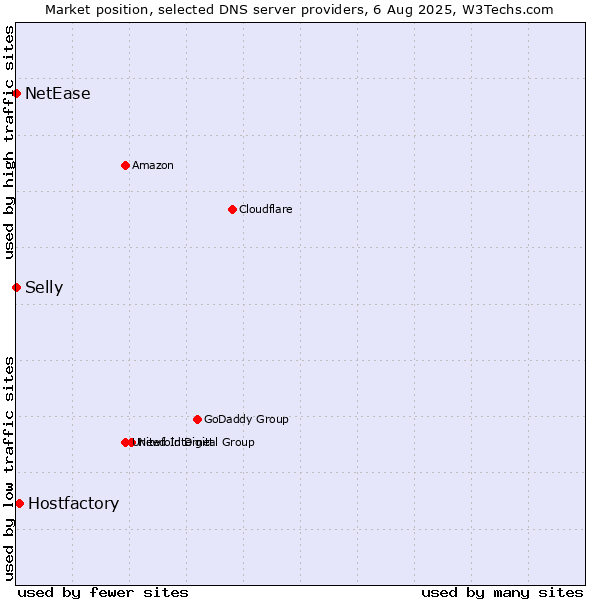 Market position of Hostfactory vs. Selly vs. NetEase