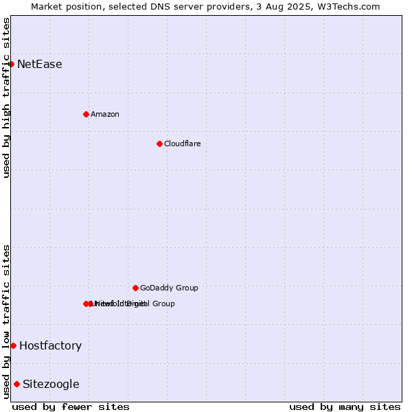 Market position of Sitezoogle vs. Hostfactory vs. NetEase