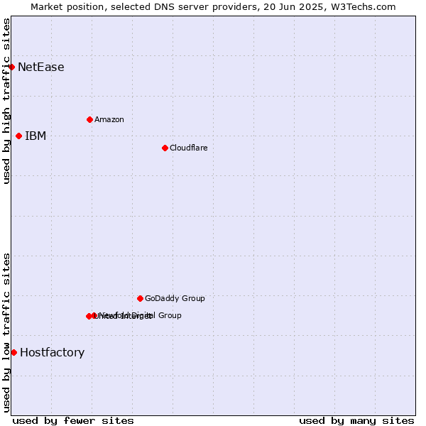 Market position of IBM vs. Hostfactory vs. NetEase