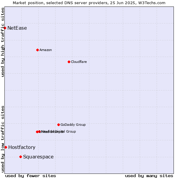 Market position of Squarespace vs. Hostfactory vs. NetEase