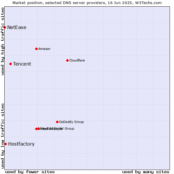 Market position of Tencent vs. Hostfactory vs. NetEase