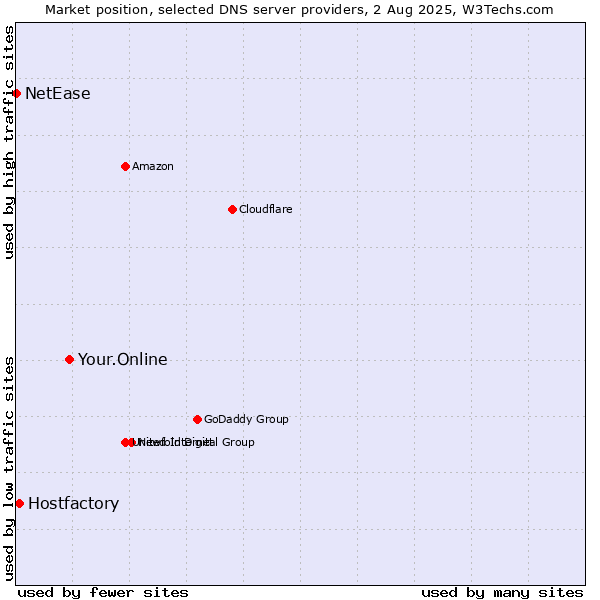 Market position of Your.Online vs. Hostfactory vs. NetEase