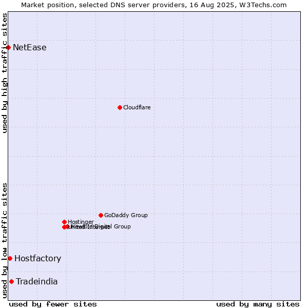 Market position of Tradeindia vs. Hostfactory vs. NetEase