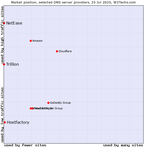 Market position of Hostfactory vs. NetEase vs. Trillion