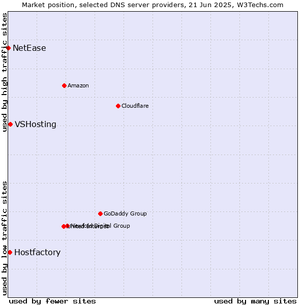 Market position of VSHosting vs. Hostfactory vs. NetEase