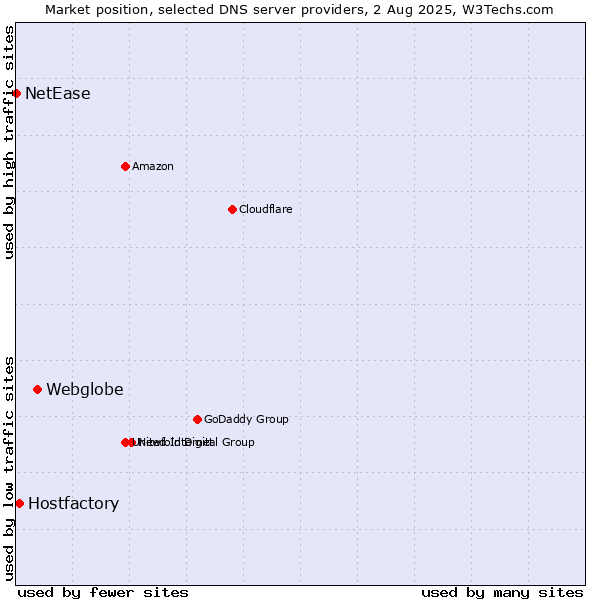 Market position of Webglobe vs. Hostfactory vs. NetEase