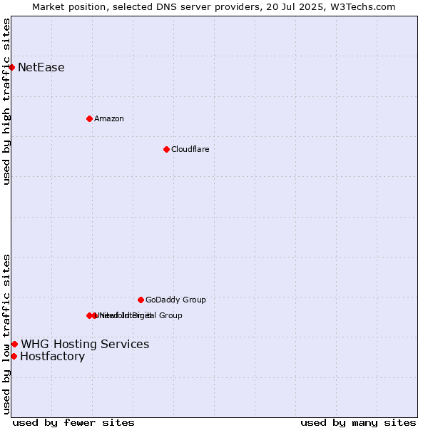 Market position of Hostfactory vs. WHG Hosting Services vs. NetEase