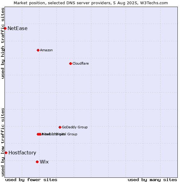 Market position of Wix vs. Hostfactory vs. NetEase