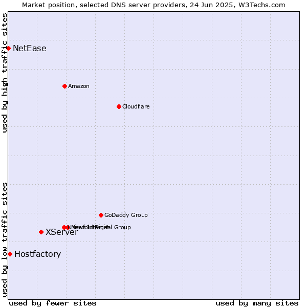 Market position of XServer vs. Hostfactory vs. NetEase