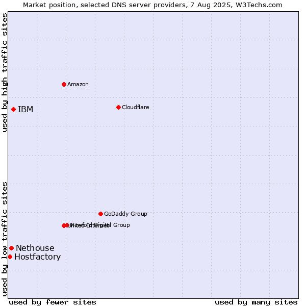 Market position of IBM vs. Nethouse vs. Hostfactory