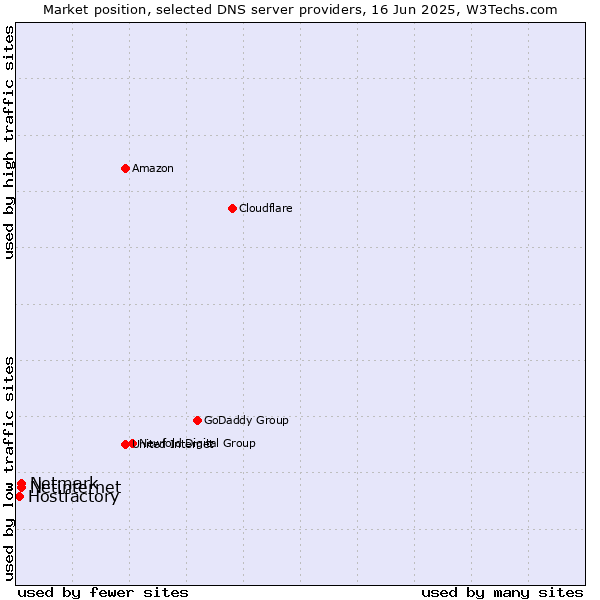 Market position of Netinternet vs. Netmark vs. Hostfactory