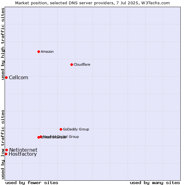 Market position of Netinternet vs. Cellcom vs. Hostfactory