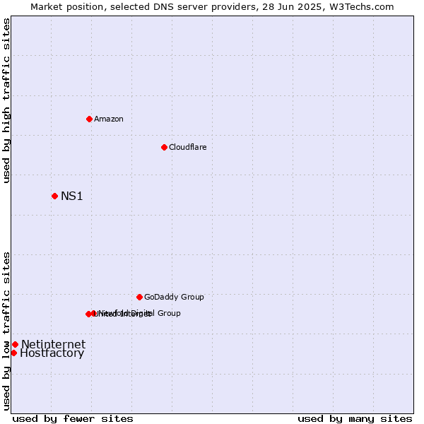 Market position of NS1 vs. Netinternet vs. Hostfactory