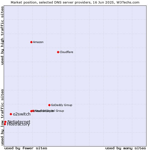 Market position of o2switch vs. Netinternet vs. Hostfactory