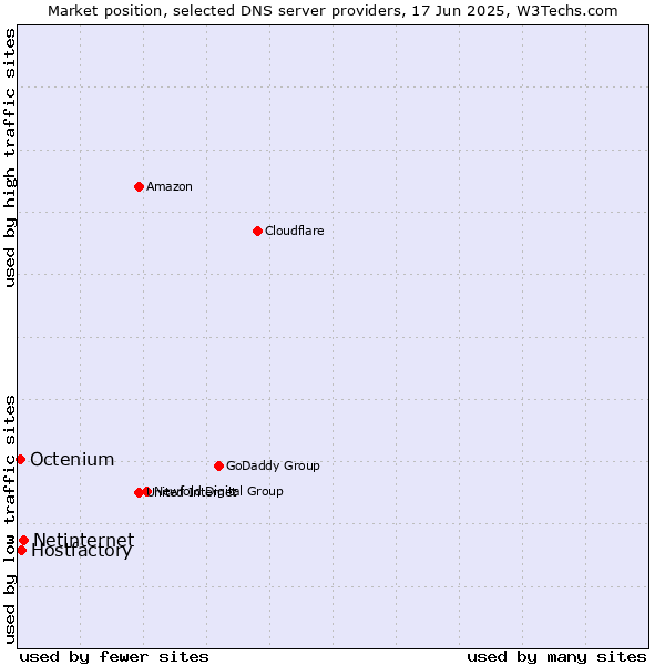 Market position of Netinternet vs. Hostfactory vs. Octenium