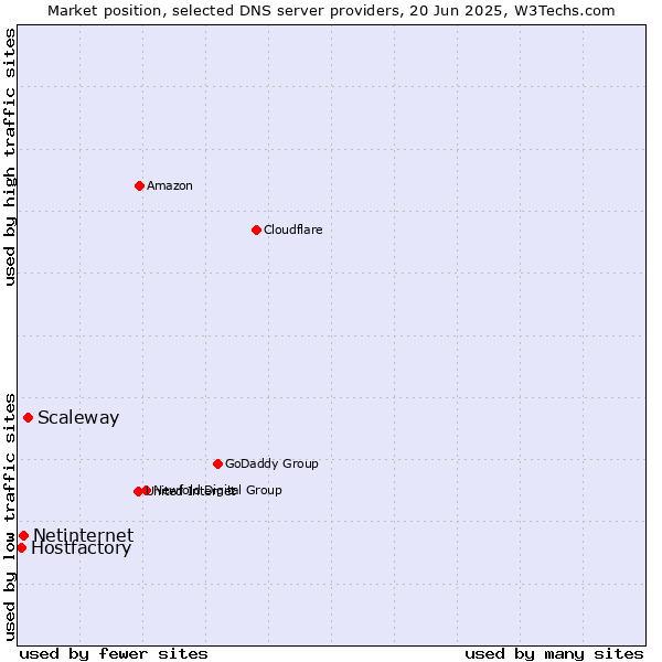 Market position of Scaleway vs. Netinternet vs. Hostfactory