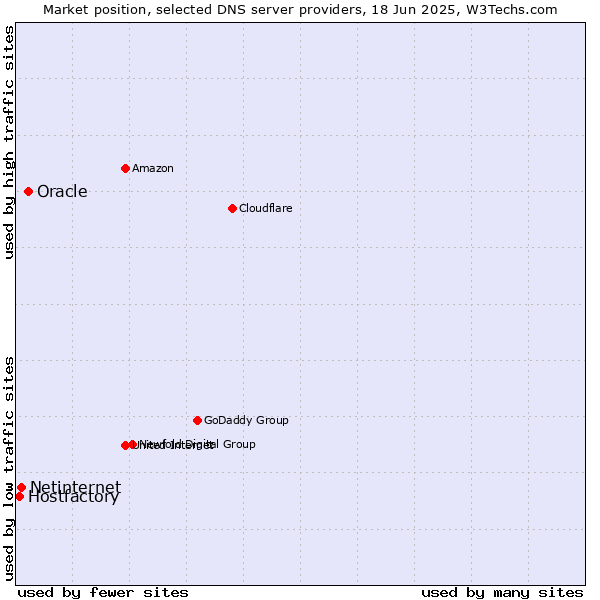 Market position of Oracle vs. Netinternet vs. Hostfactory