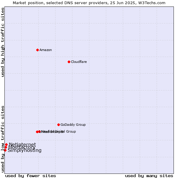 Market position of Netinternet vs. Hostfactory vs. Simplyhosting
