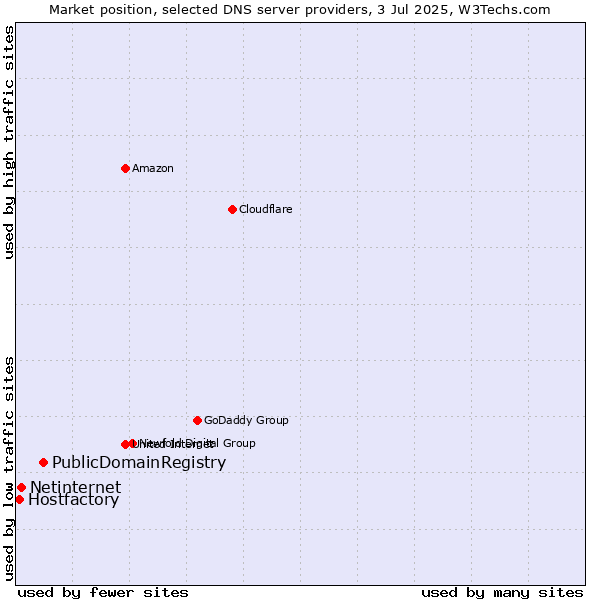Market position of PublicDomainRegistry vs. Netinternet vs. Hostfactory