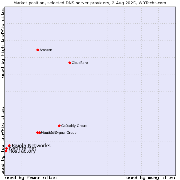 Market position of Raiola Networks vs. Netinternet vs. Hostfactory