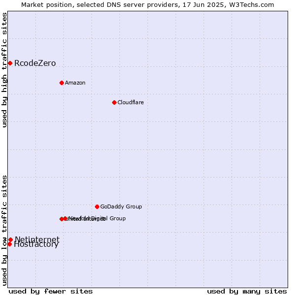 Market position of Netinternet vs. RcodeZero vs. Hostfactory