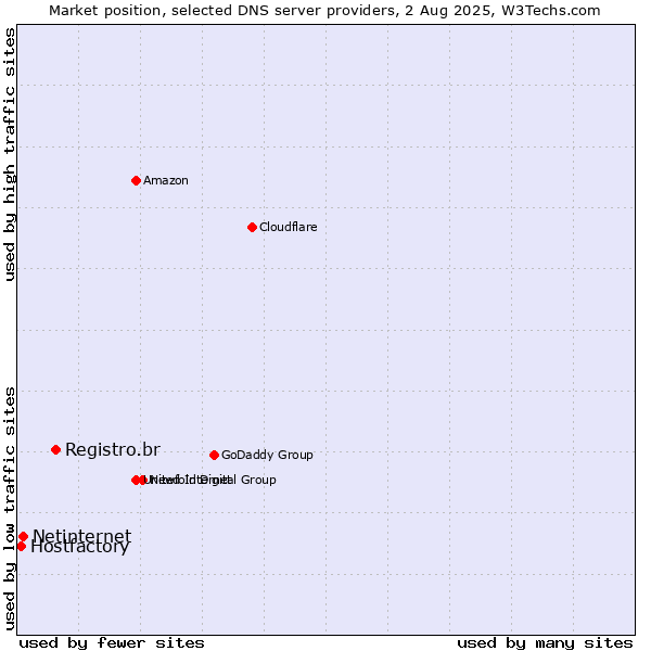 Market position of Registro.br vs. Netinternet vs. Hostfactory