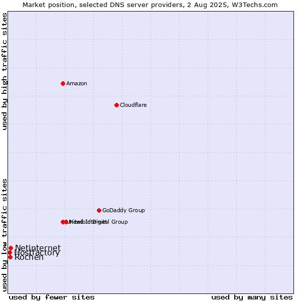 Market position of Netinternet vs. Rochen vs. Hostfactory
