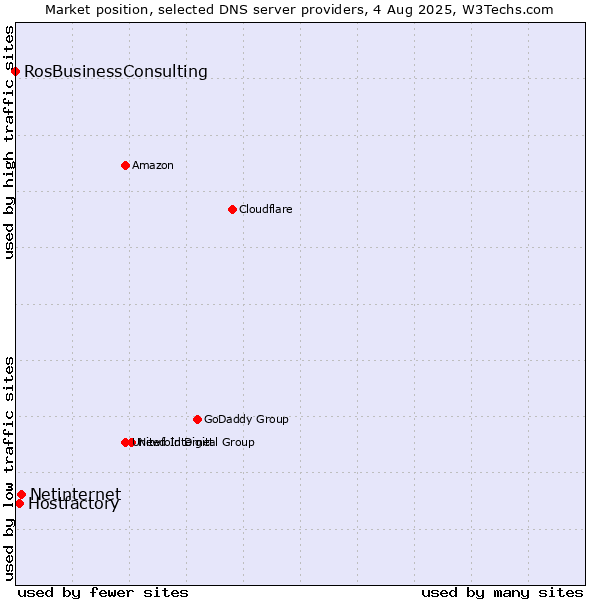 Market position of Netinternet vs. Hostfactory vs. RosBusinessConsulting