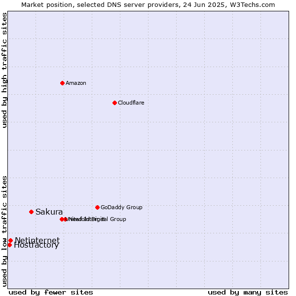 Market position of Sakura vs. Netinternet vs. Hostfactory
