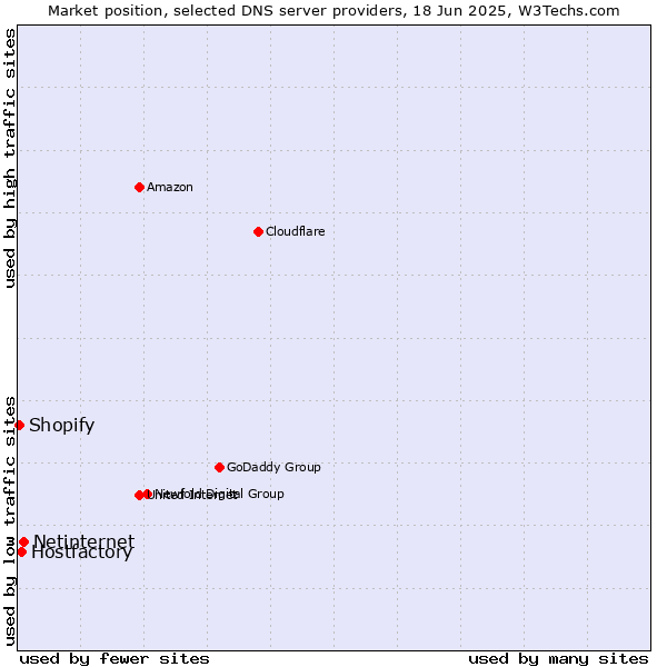 Market position of Netinternet vs. Hostfactory vs. Shopify