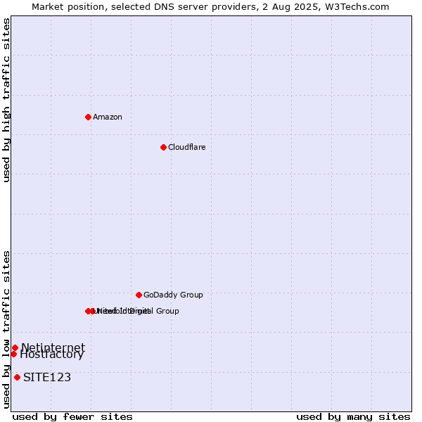 Market position of SITE123 vs. Netinternet vs. Hostfactory
