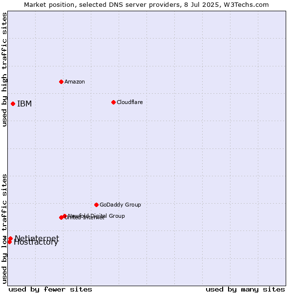 Market position of IBM vs. Netinternet vs. Hostfactory