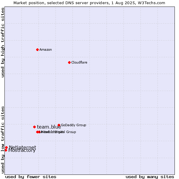 Market position of team.blue vs. Netinternet vs. Hostfactory