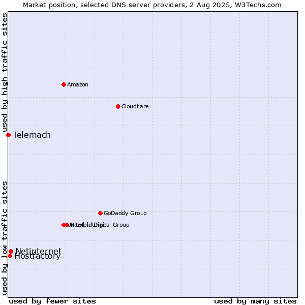 Market position of Netinternet vs. Hostfactory vs. Telemach