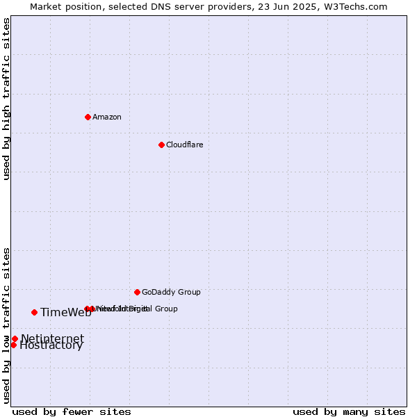 Market position of TimeWeb vs. Netinternet vs. Hostfactory