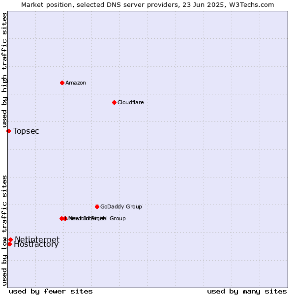 Market position of Netinternet vs. Hostfactory vs. Topsec