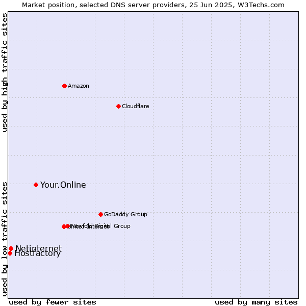 Market position of Your.Online vs. Netinternet vs. Hostfactory
