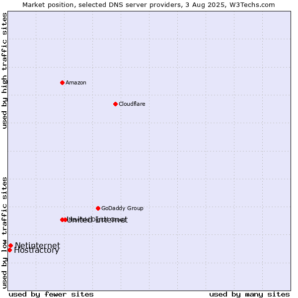 Market position of United Internet vs. Netinternet vs. Hostfactory