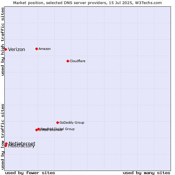 Market position of Netinternet vs. Hostfactory vs. Verizon
